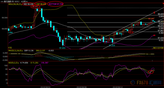  （美元指数4小时图）