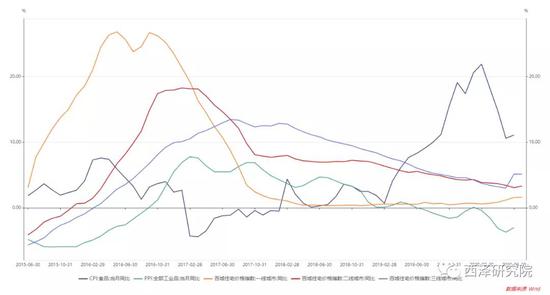  物价房价回落，短期内政策空间仍然较大，但要保留余地