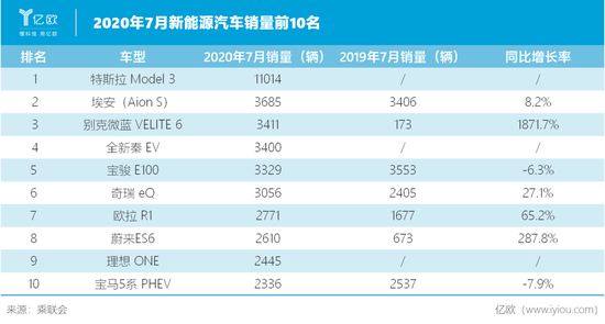  制表人/亿欧网 曾乐