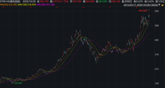 蚂蚁IPO带动微信支付“价值重估” 腾讯股价连创历史新高
