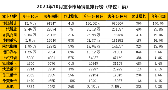 来源：第一商用车网