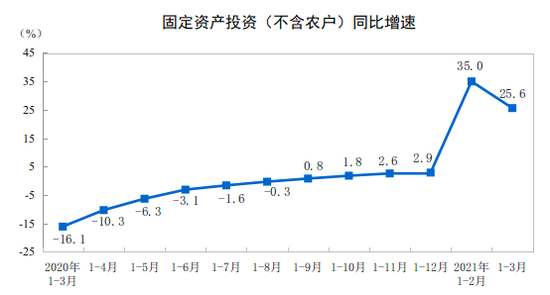 统计局 21年一季度全国固定资产投资同比增长25 6 新浪财经 新浪网