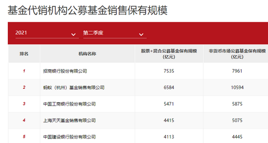 公募销售保有规模前100排名出炉 51家券商跻身榜单 蚂蚁非货保有量首超万亿 三分天下之势正成