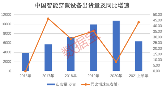 下一个超级大风口？！华为全球智能穿戴出货量超8000万台，龙头率先大涨，北上资金提前埋伏它们