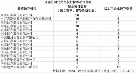 北交所保荐机构“大点兵”！这家券商储备项目数量最丰厚