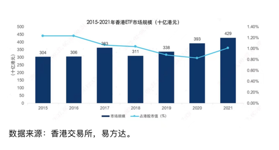“香港ETF市场逆势吸金600亿！总市值历史新高