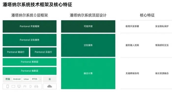 潘塔纳尔系统技术框架和核心特征 图源：潘塔纳尔系统白皮书1.0