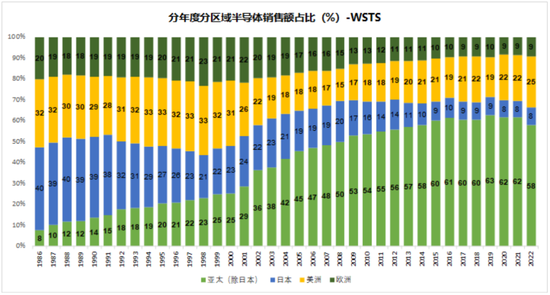 半导体的第五个历史大周期即将启动？