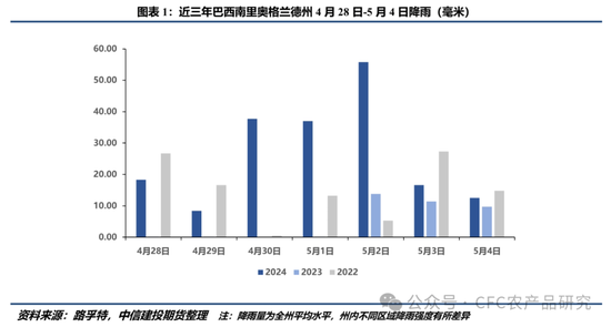 【豆系周报】暴雨过后,市场等待5月报告指引