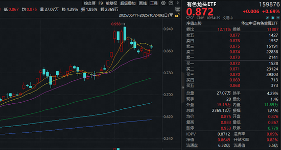 科技创新，材料先行！有色龙头ETF（159876）盘中涨近2%！碳酸锂期价反弹，雅化集团触板！