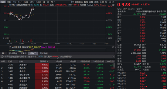 鲁中晨报:京东plus会员年卡-国产AI芯片销售额猛增至160亿美元！“港股芯片”触底反弹？159131直线上涨1.87%
