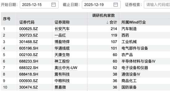 超200家机构，盯上长安汽车