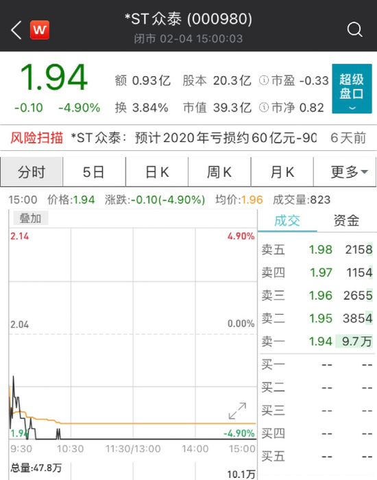 利空突袭：福特一句话“保时泰”应声跌停 近6万股民踩雷