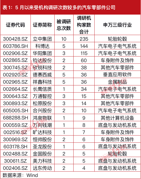 “汽车零部件批量涨停！高瓴、葛卫东混沌道然争抢调研这只“牛股”