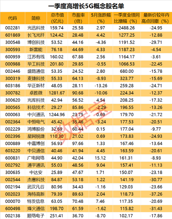 “国内5G发展全球领先 一季度高增长5G概念股名单出炉