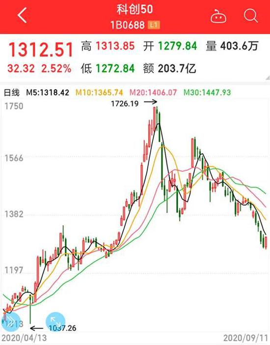 又一批长期资金来了 首批科创板50ETF正式获批