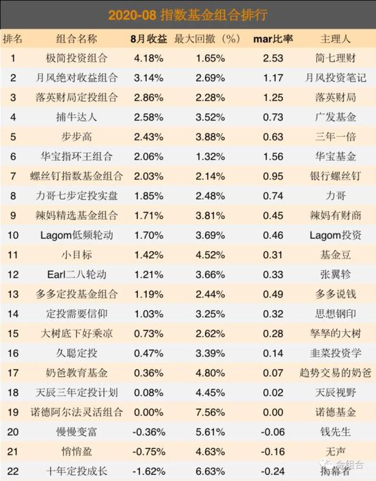 注：由于部分平台后台处理问题，数据暂未更新到2020年8月底，故并未将数据未更新组合纳入；金组合采用数据全部来源于公开信息