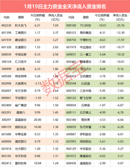 主力资金：惨遭跌停 TCL科技主力资金净流出居首