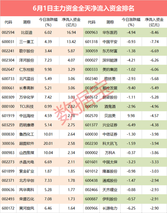 主力资金：新能源汽车龙头受主力热捧 抢筹近17亿元