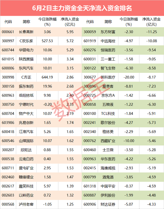 主力资金：太意外 尾盘主力逆市抢筹锂电龙头