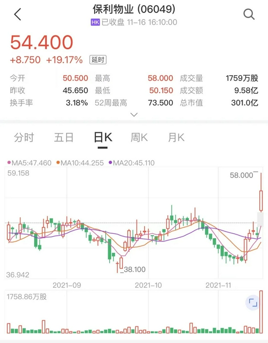 市值重回300亿港元！保利物业推股权激励计划，股价大涨近20%