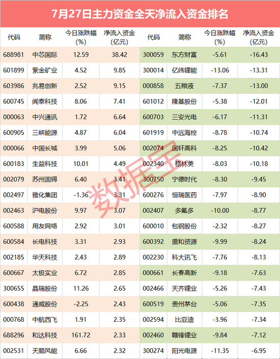 “芯片龙头中芯国际逆市上涨 大资金买入近40亿元