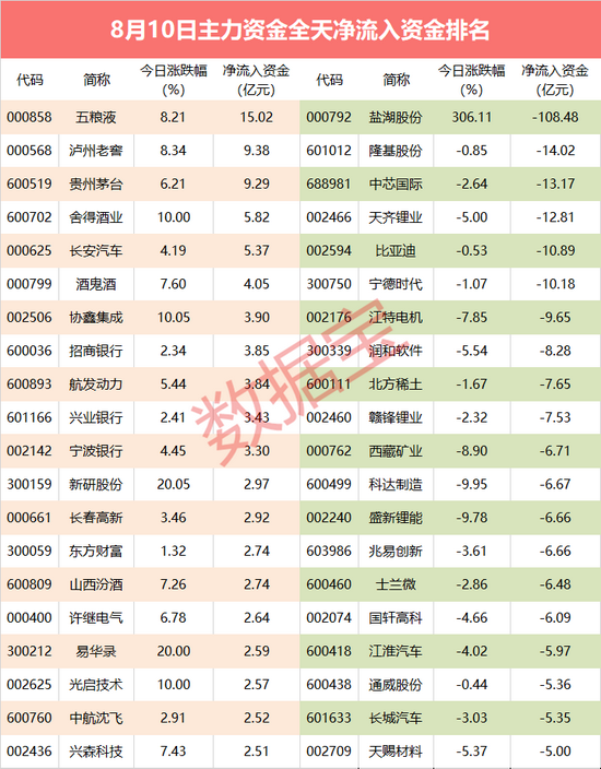 主力资金：主力抢筹白酒三巨头 出逃最火盐湖提锂龙头股超108亿元