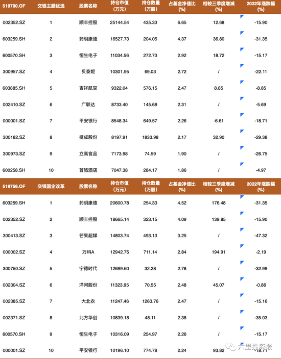 交银百亿级基金四季报|王崇加仓顺丰，何帅新进爱博医疗，杨金金重仓电力股，多人加买广联达