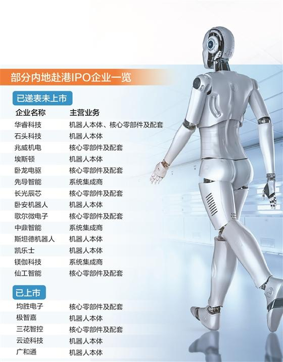 “去港股排队上市”！机器人产业链掀“港股上市热”，“自我造血”能力仍面临大考
