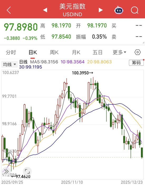 美元创八年来最差年度表现！专家：明年继续跌