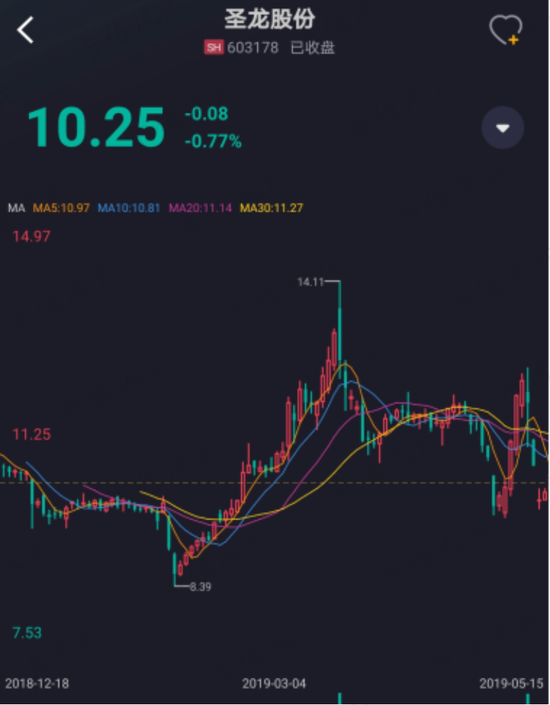 （圣龙股份2019年1月至4月股价K线走势图，市值风云APP）