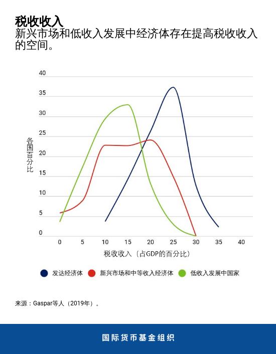 改进税收政策