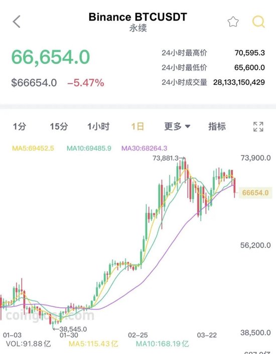 最近24个小时,虚拟货币市场共有超15