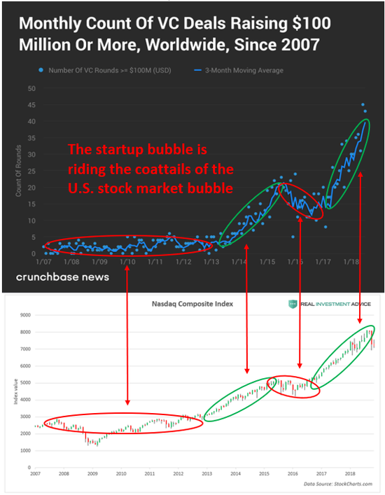 &nbsp;全球VC投资数量与纳斯达克指数对照 来源：TechCrunch、Real Investment Advice