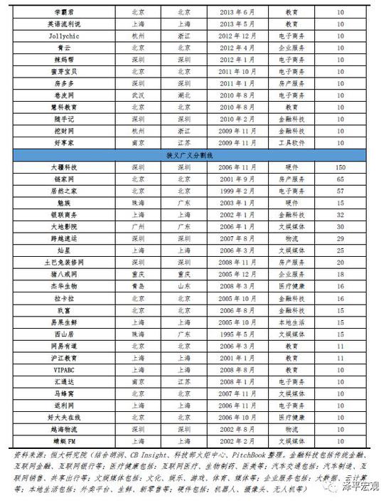 2019中国独角兽报告：中美及高新科技企业比重加