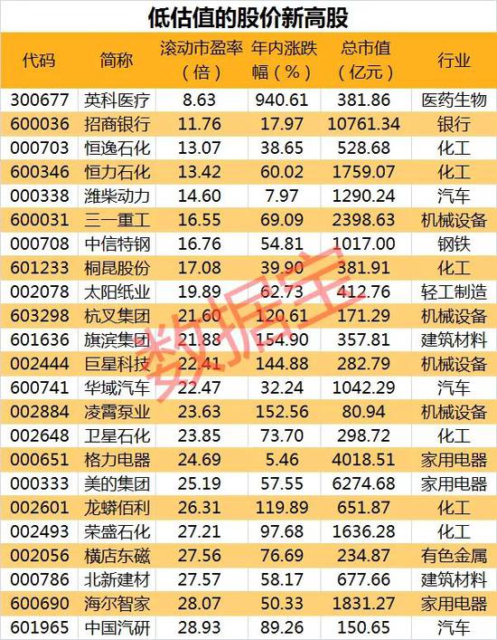 这批股票股价创新高 近半为北上资金加仓股