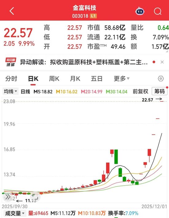一纸公告引爆，003018六连板！华为AI玩具热卖，机构密集调研8只概念股