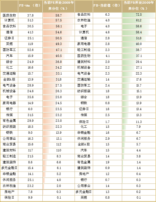 数据来源：Wind资讯，招商证券研究二部