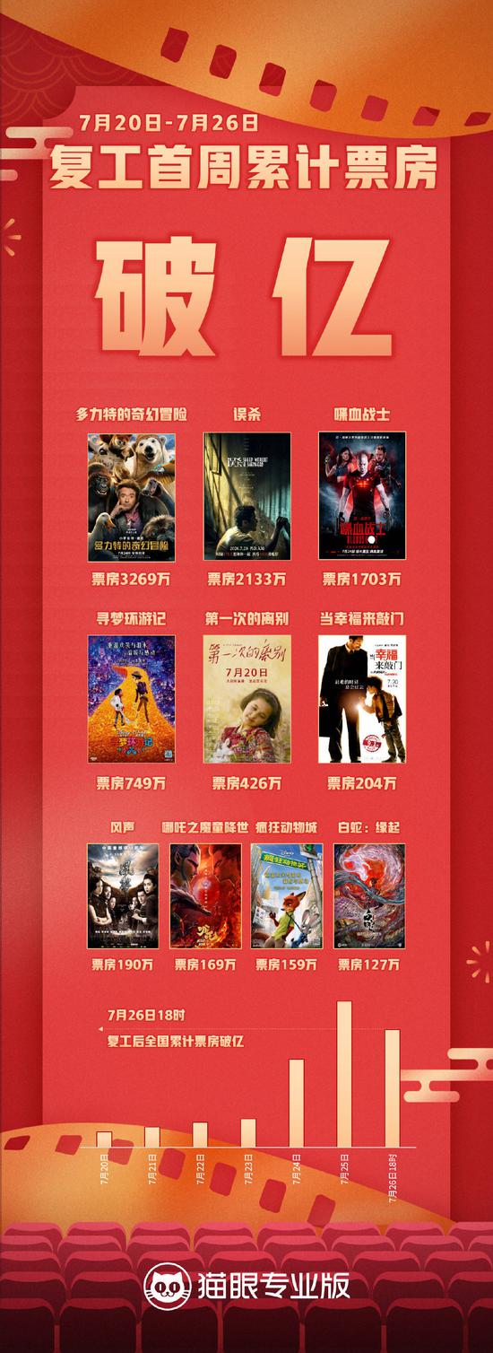 复工首周累计票房破亿