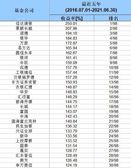 权益投资哪家强？基金公司业绩榜单来了