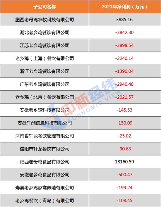 老乡鸡15家子公司13家亏损。数据来源：老乡鸡招股书