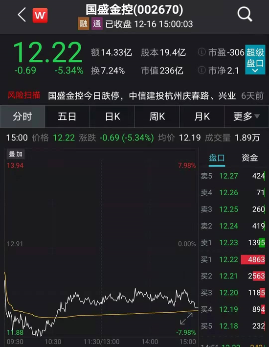 6年女董秘被解聘：国盛金控股价大跌 深交所出手了