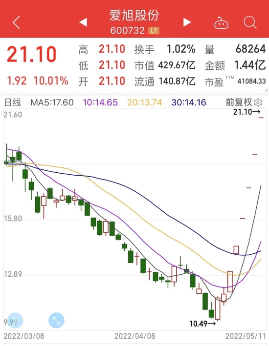 “反弹第一波龙头来了，8天涨幅近翻倍，主力重金杀入新能源巨头！
