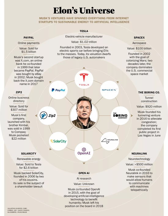 马斯克和他的商业版图。来源：《时代》