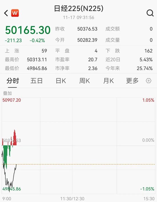 日经225跳水，旅游股大幅下挫，资生堂跌近10%，日本航空跌超5%