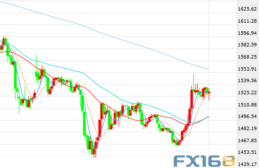（现货黄金30分钟走势图，来源：FX168）
