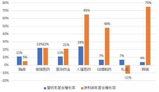 （图20：营收、净利润年复合增长率，单位：%，来源：优塾团队）