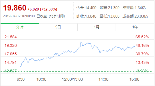 （中烟香港7月2日行情走势 &nbsp;&nbsp;资料来源：东方财富网）