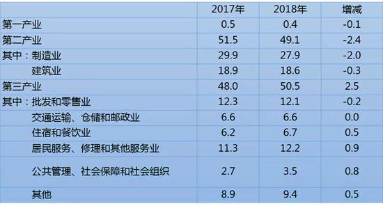 农民工从业行业分布（单位：%）来源：国家统计局