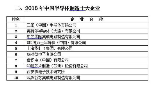2018年中国半导体制造十大企业。  数据来源：中国半导体协会
